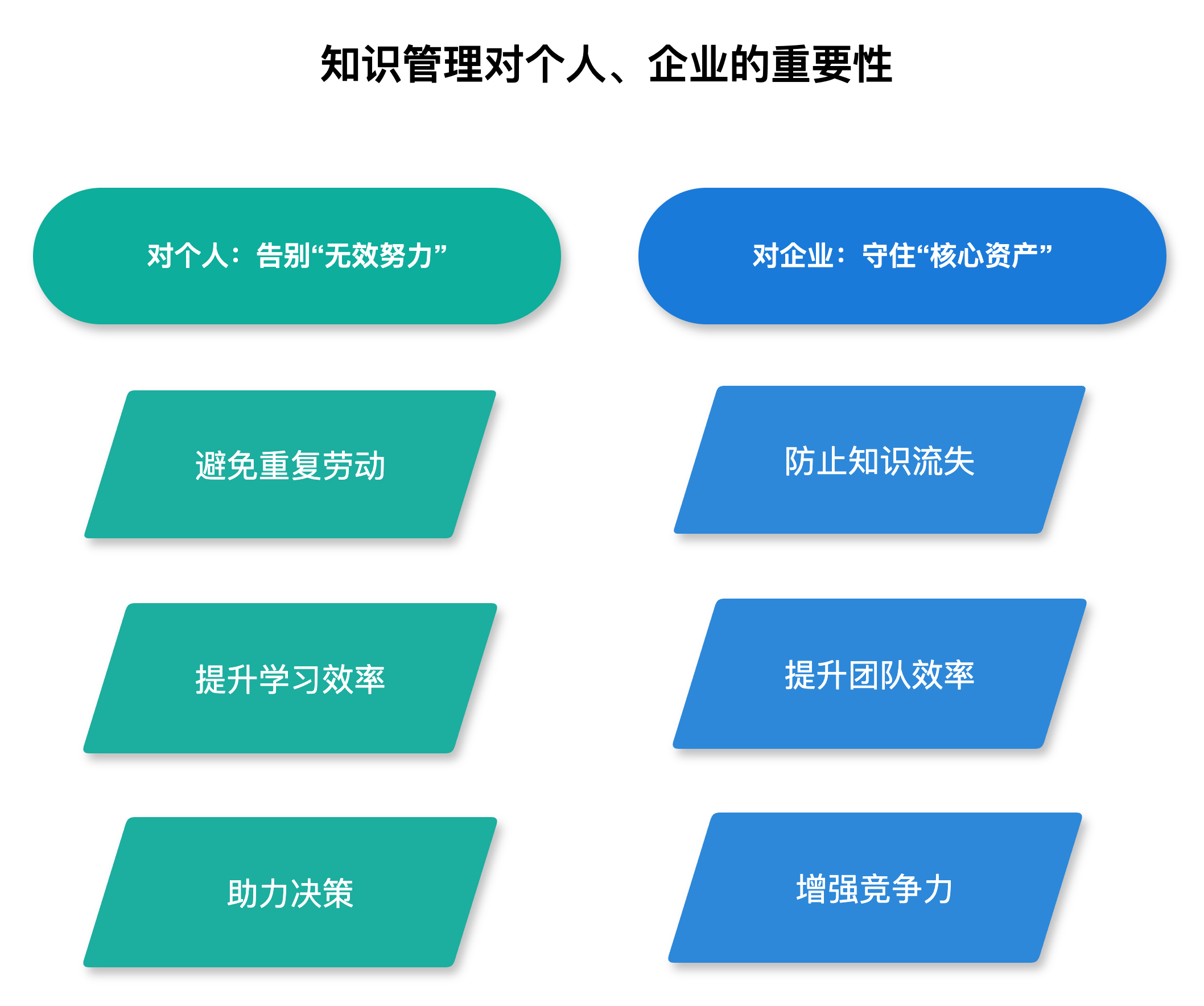 个人与企业知识管理价值对比图