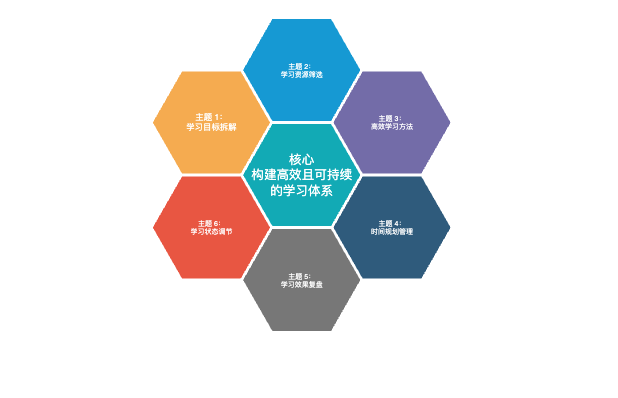 六边形-构建高效且可持续的学习体系