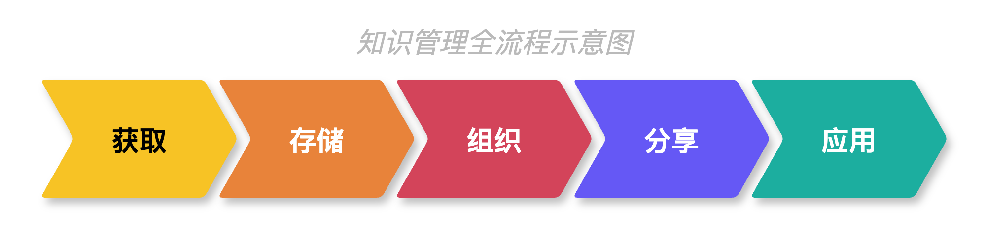知识管理全流程示意图