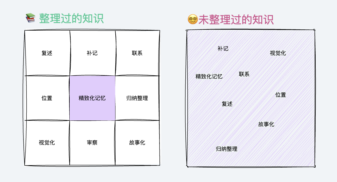整理与未整理知识对比