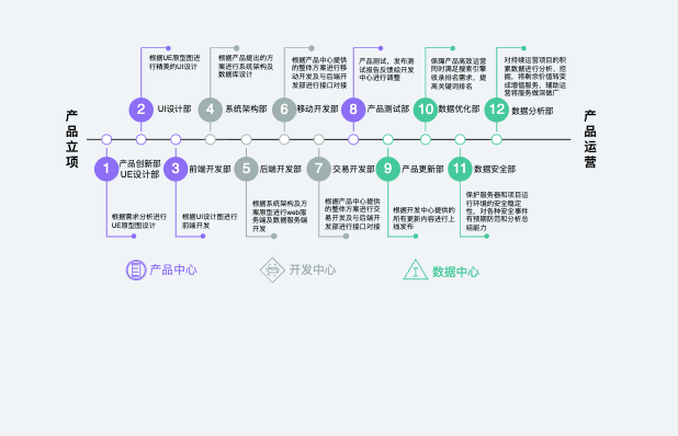 产品流程