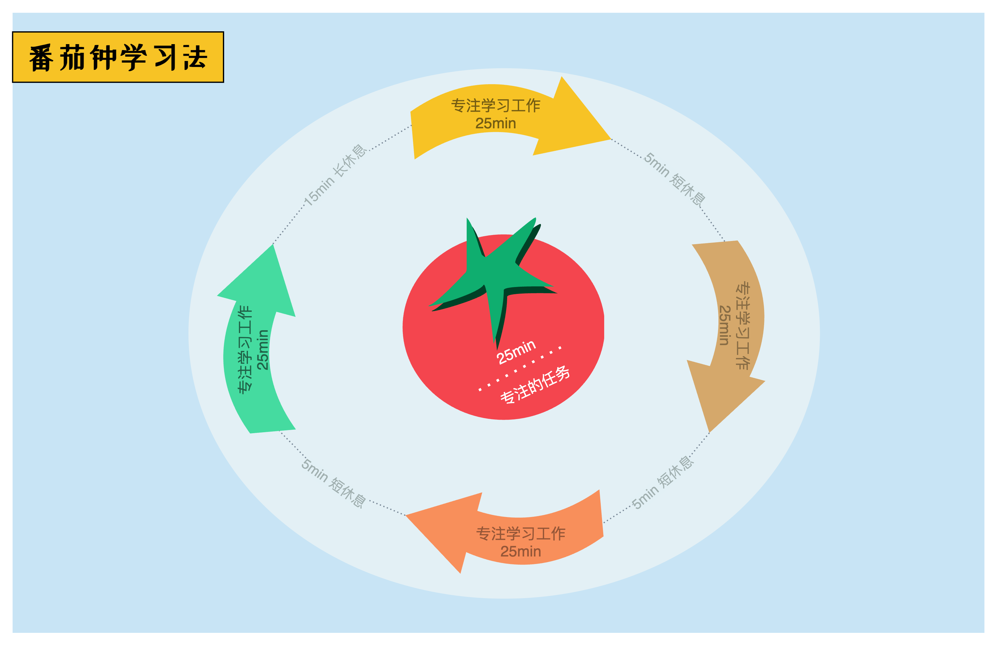 番茄钟学习法