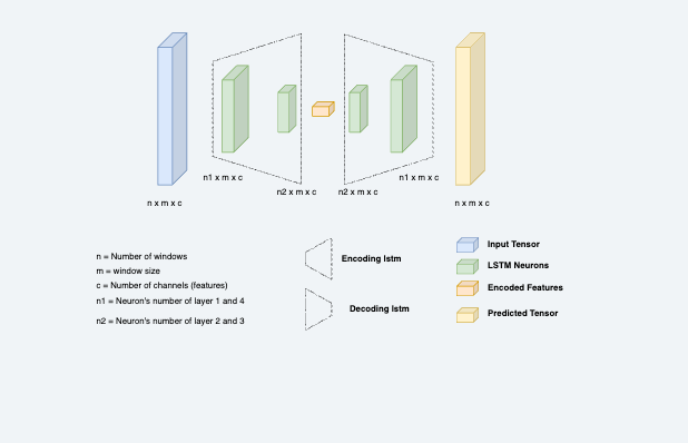 LSTM 自编码器（Autoencoder LSTM）
