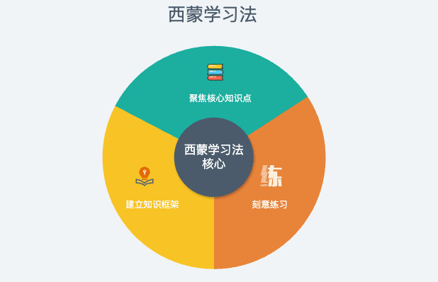 饼图（西蒙学习法）