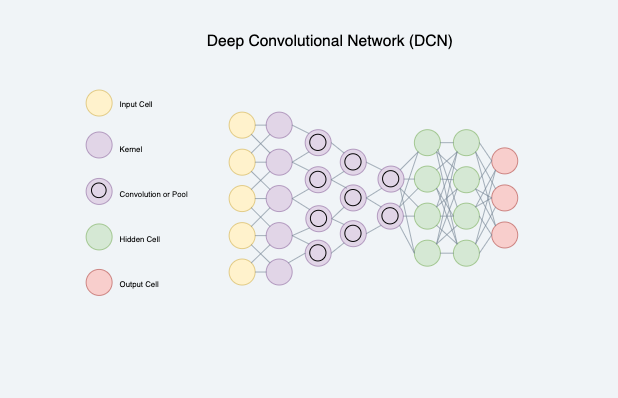 Deep Convolutional Network (DCN)