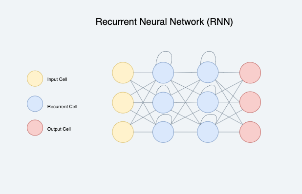 Recurrent Neural Network (循环神经网络，RNN) 