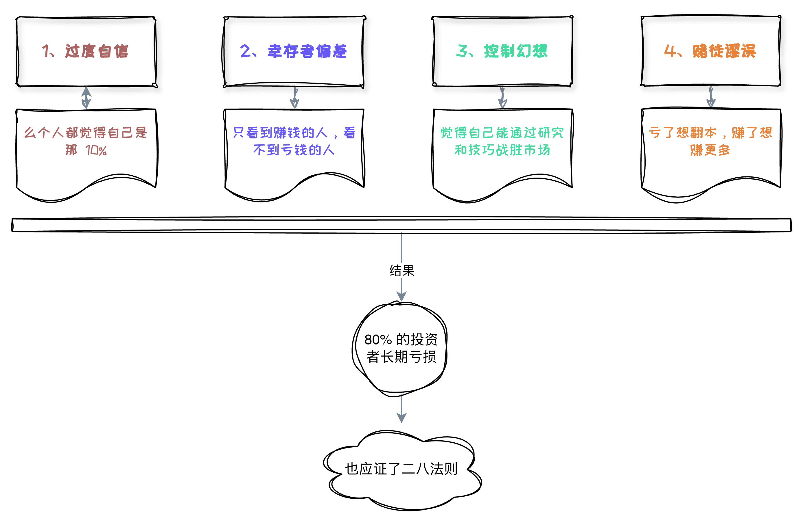 为什么散户还是要炒股?-刀刻绘图