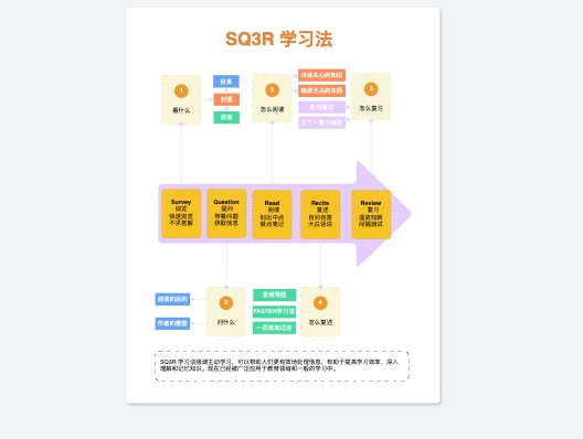 SQ3R学习法