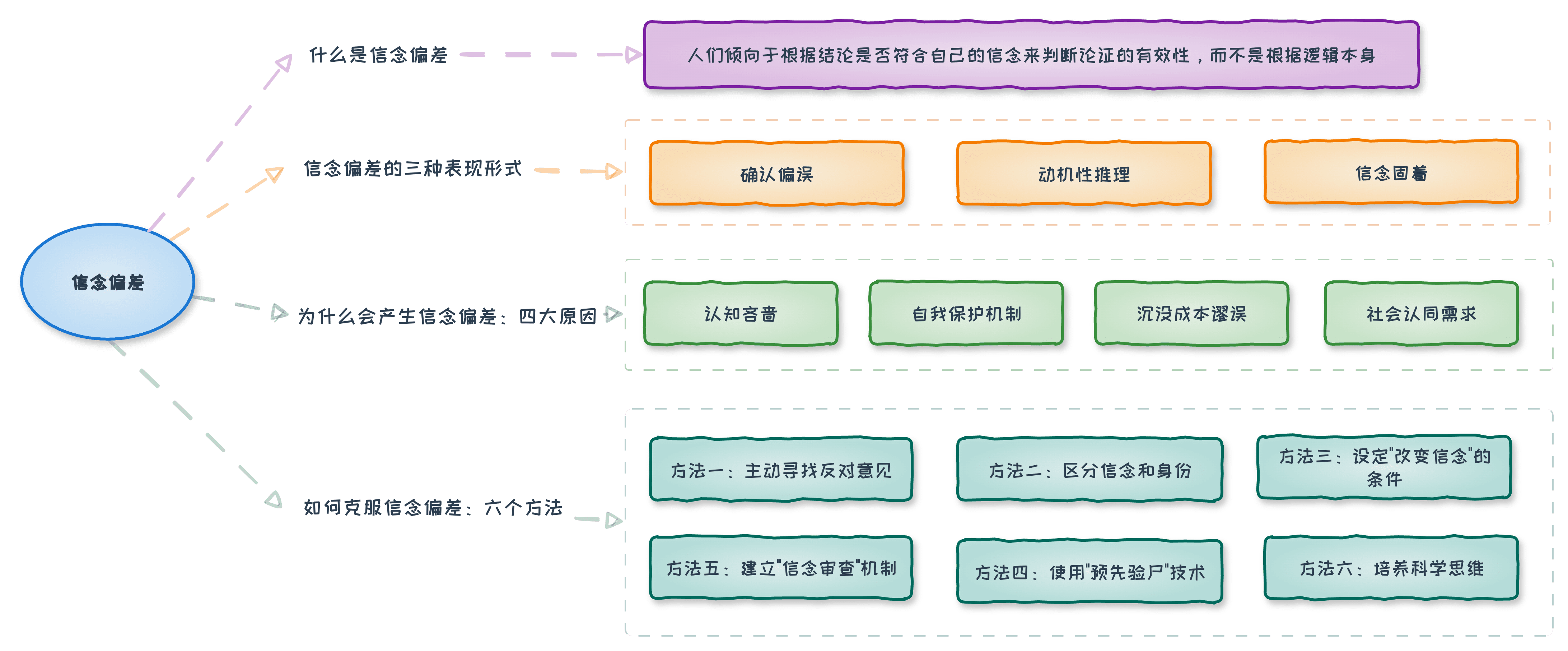 信念偏差四维图